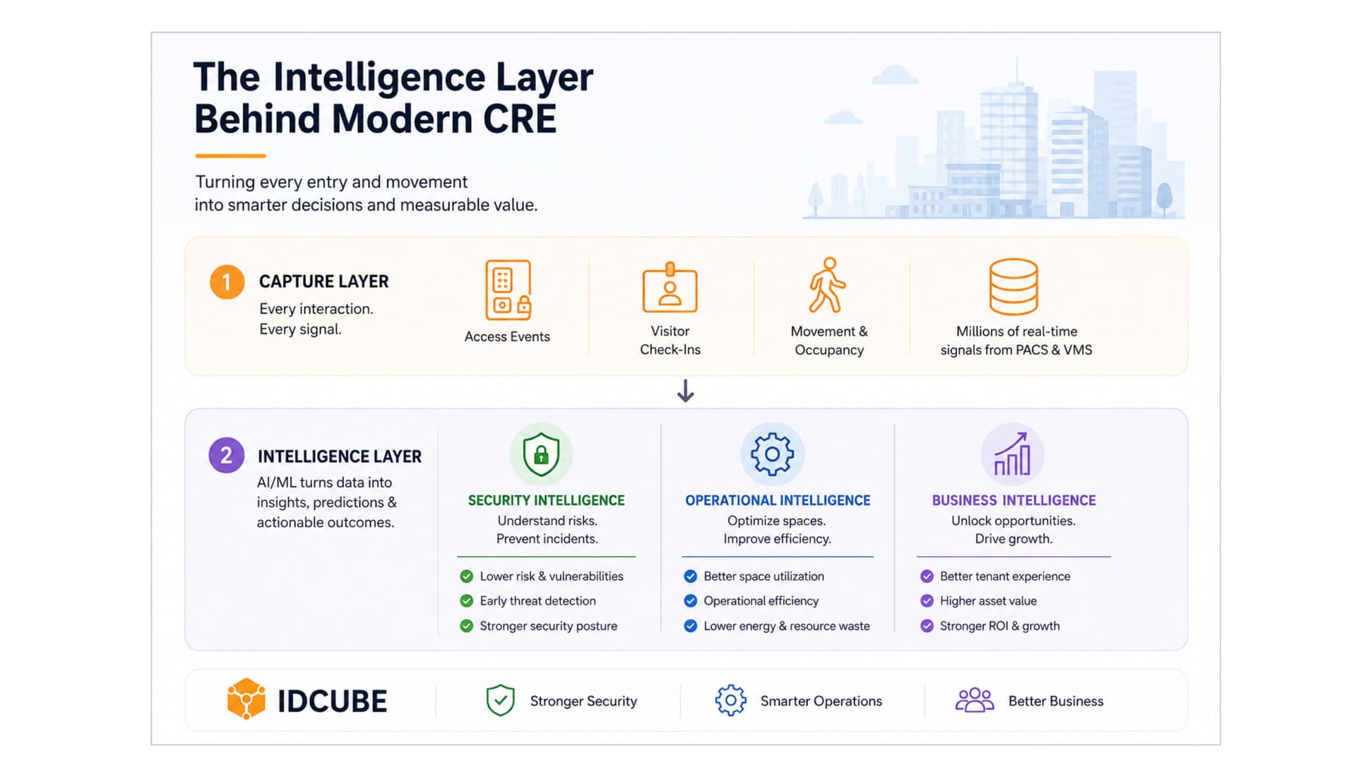 The Intelligence Layer Behind Modern Commercial Real Estate